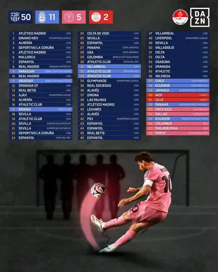Image from 𝐒𝐋𝐈 | 𝐓𝐈𝐌𝐍𝐀𝐒 𝐃𝐀𝐘 ❗❕: 🤯🇦🇷 Lionel Messi mengukuhkan posisinya sebagai pemain ke-3 dengan g...