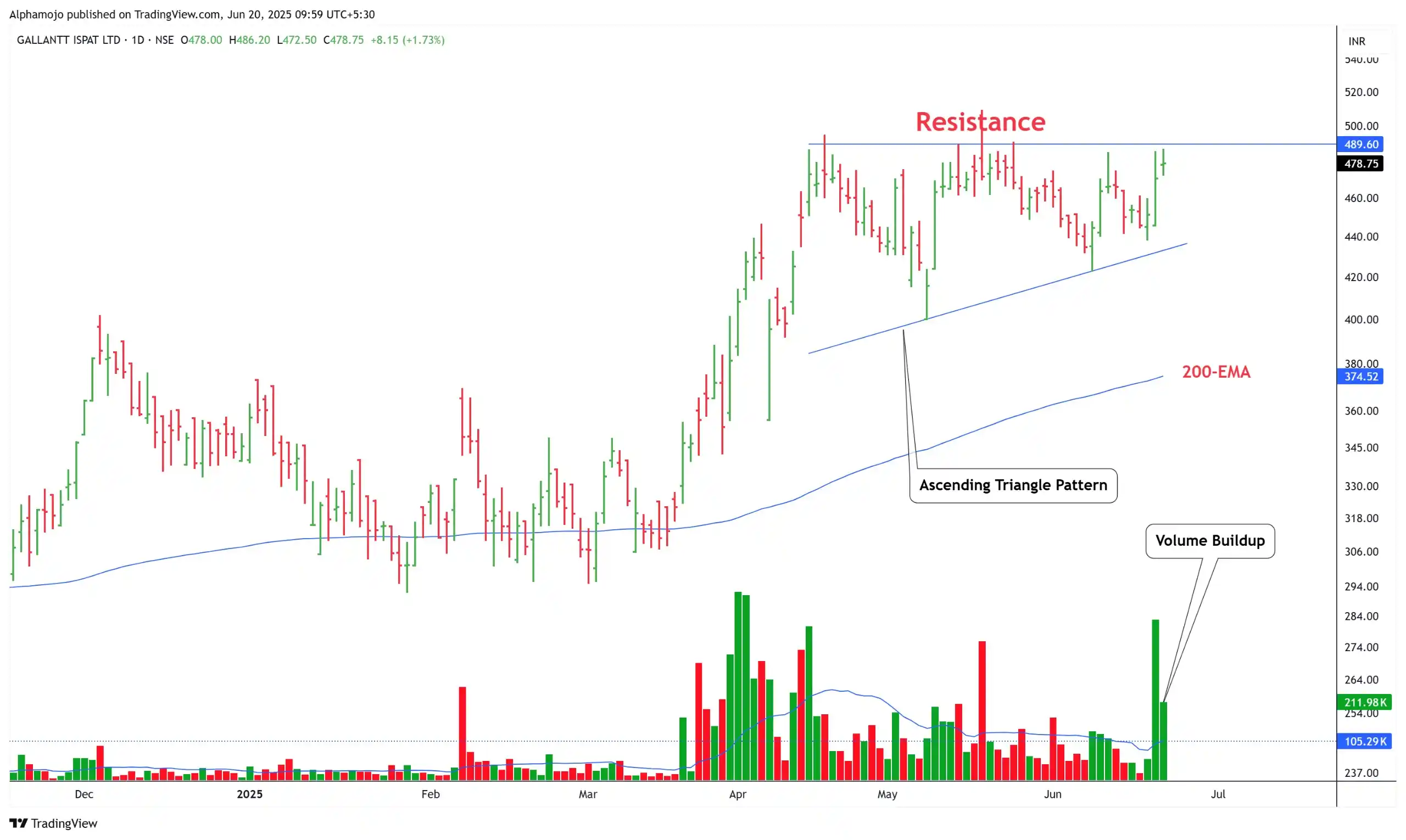 Image from Finance With Sunil (Stock Market)🇮🇳: Breakout Soon Candidates! GALLANTT 1- Hovering Towards Resistance 2...