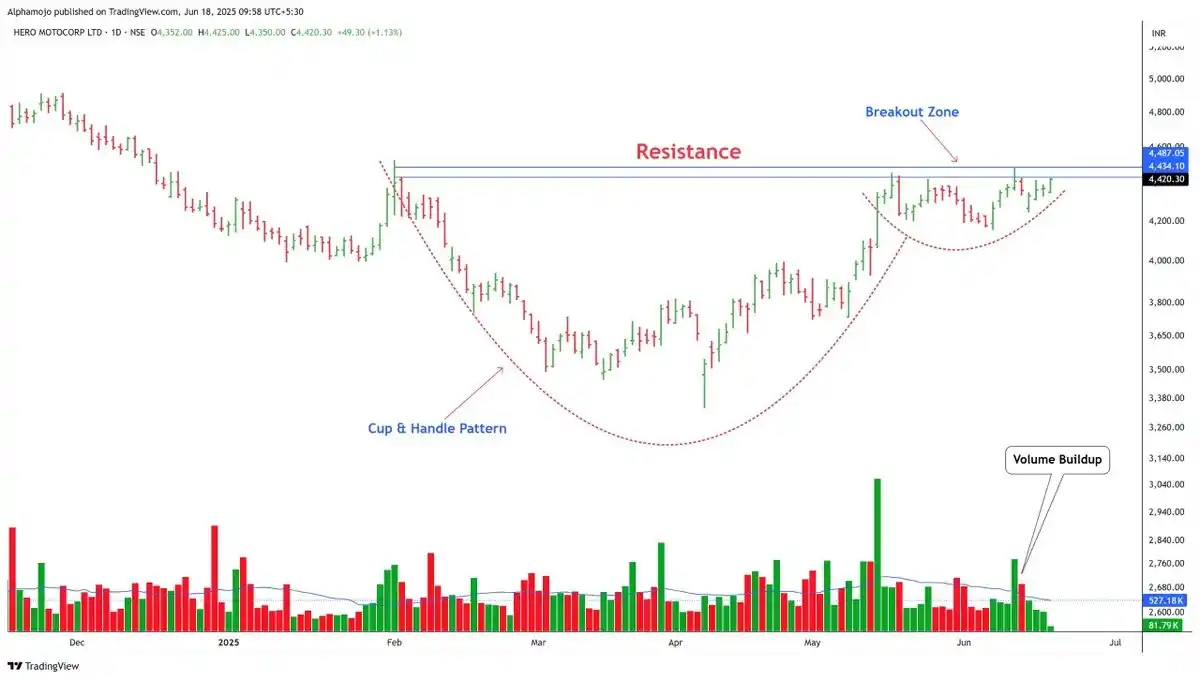 Image from Finance With Sunil (Stock Market)🇮🇳: Breakout Soon Candidates! HEROMOTOCO   1- Hovering Towards Resistance ...