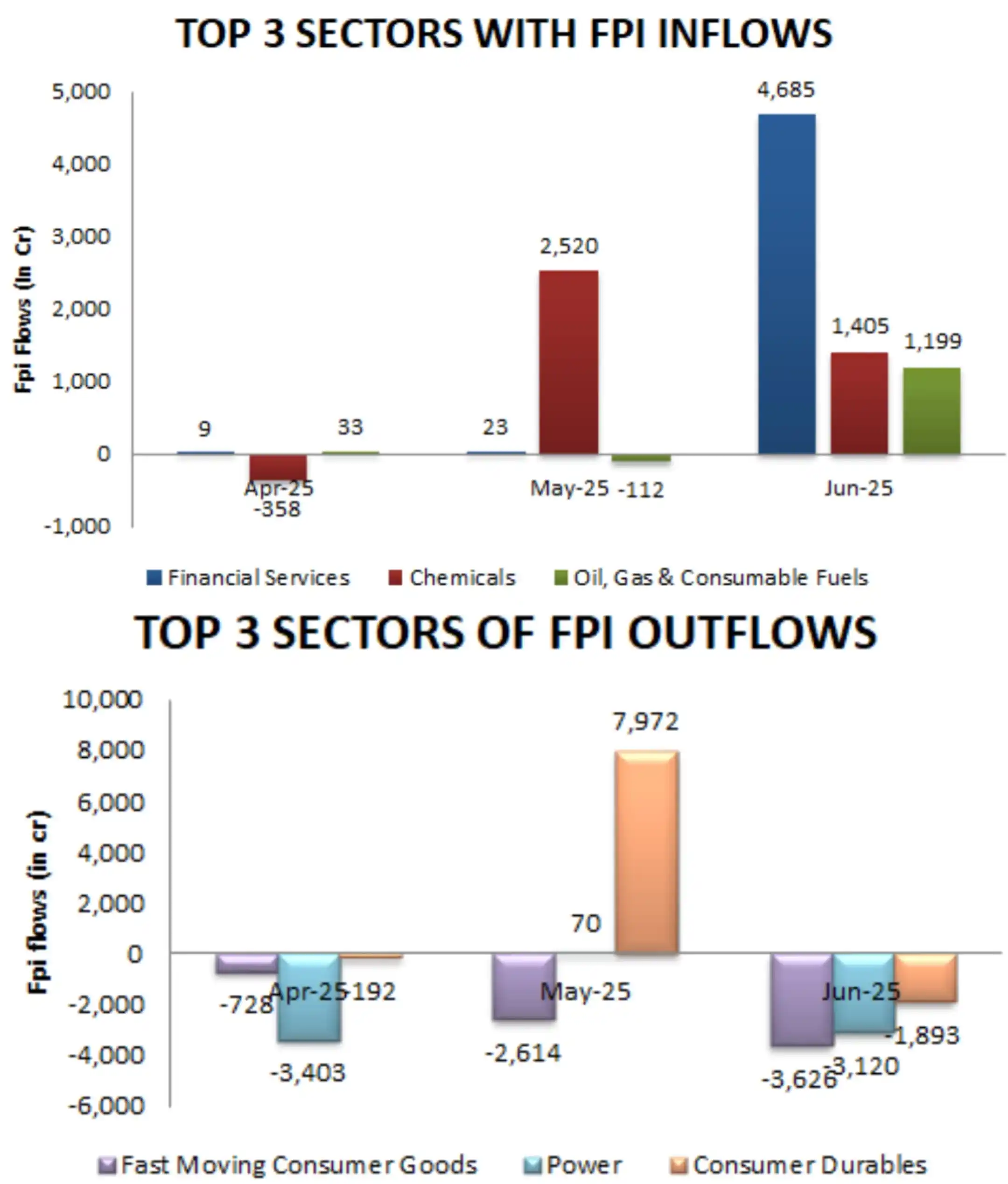Image from Jhaveri Securities Ltd: 📊 *FPI Sectoral Activity Snapshot (Apr–Jun 2025)*  Tracking Foreign P...