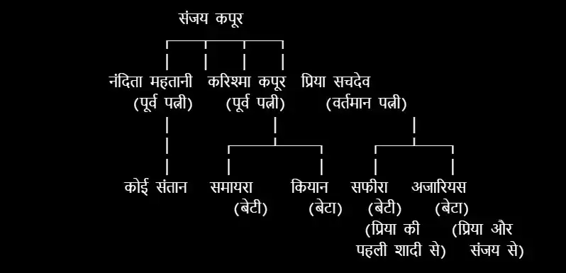 Image from 24News Update: *करिश्मा कपूर के पूर्व पति संजय कपूर का दिल्ली में अंतिम संस्कार, परिव...