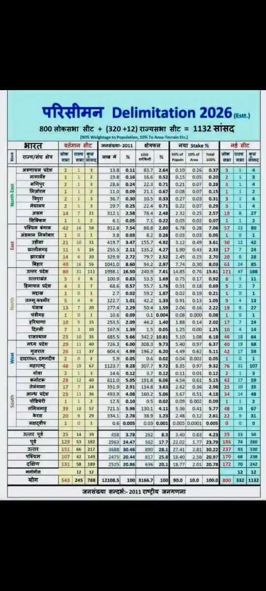 Image from Specialeducation01: लोकसभा सीटों का परिसीमन हुआ है, राजस्थान में 25 लोकसभा +10 राज्य सभा =...