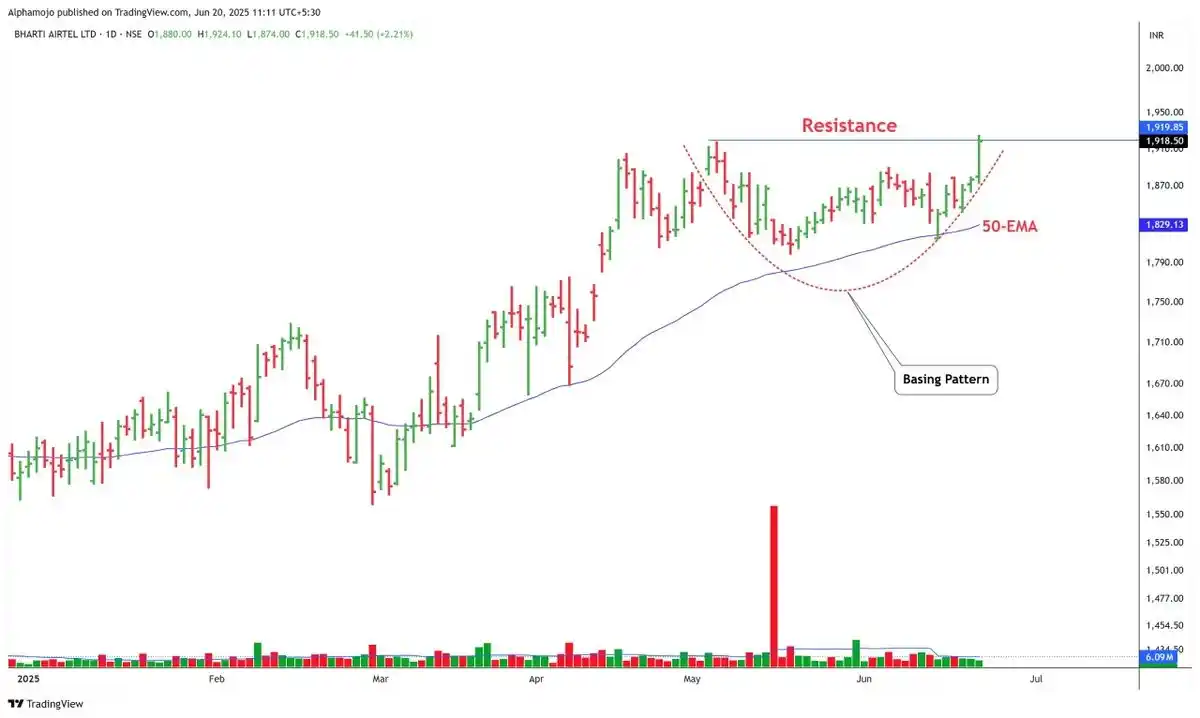Image from Finance With Sunil (Stock Market)🇮🇳: Strong Breakout Candidates! BHARTIARTL 1- Basing Pattern 2- Uptrend ...