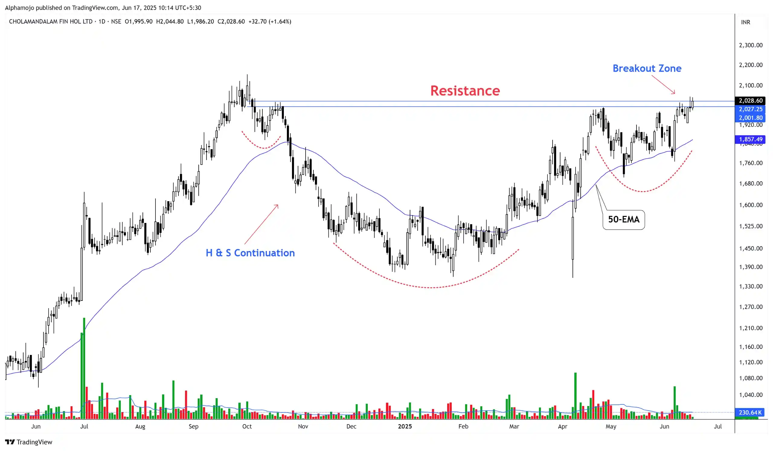 Image from Finance With Sunil (Stock Market)🇮🇳: Strong Breakout Soon Candidates! CHOLAHLDNG 1- Hovering Towards Resi...