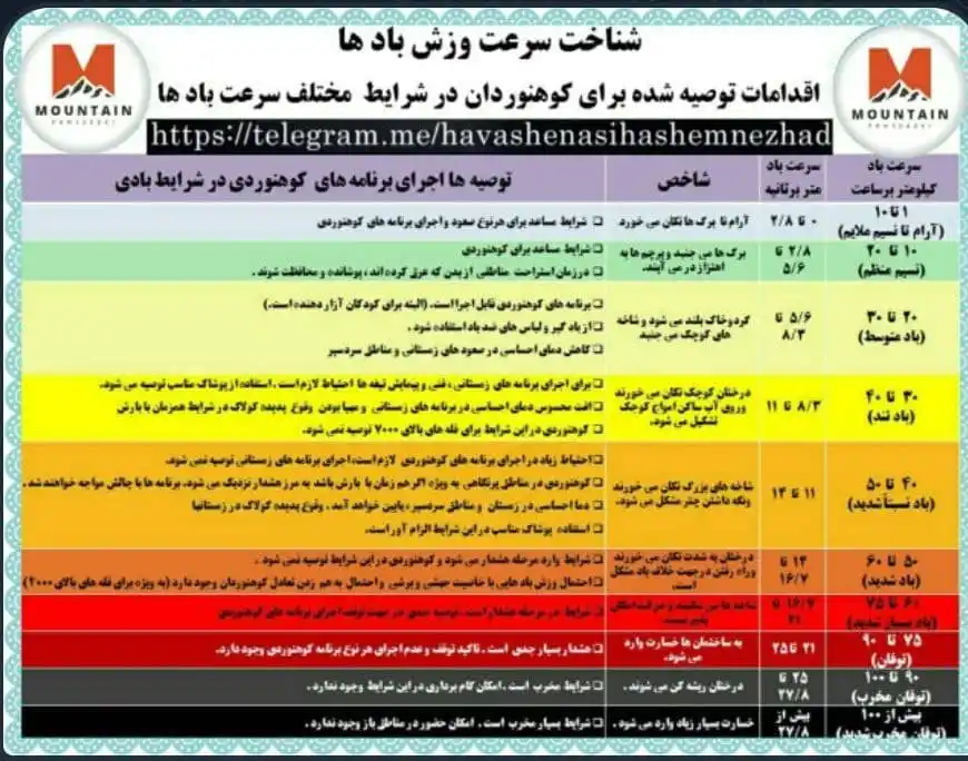 Image from آموزش کوهنوردی: جدول شناخت انواع سرعت باد همراه با توصیه های نحوه اجرای برنامه های ...