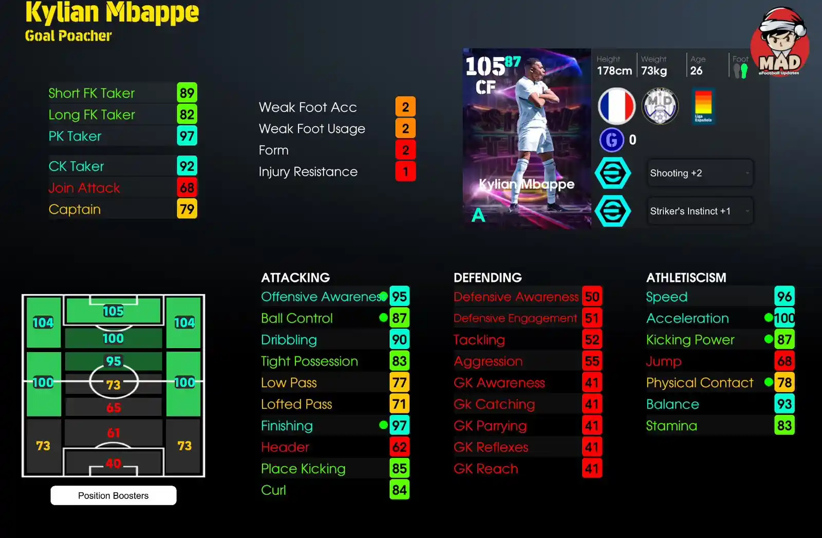 Image from MAD - eFootball Updates: *🆕 LEAKED LEVELS*  🇫🇷 KYLIAN MBAPPE    ⤷ Phenomenal Finishing  - Go...