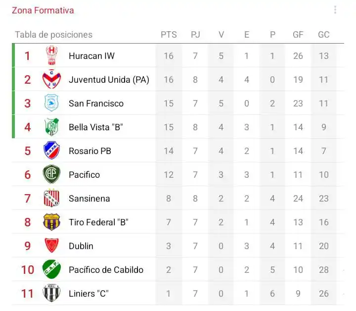 Image from Zona Formativa: Tabla de Posiciones (4ta B) - Fecha 8...