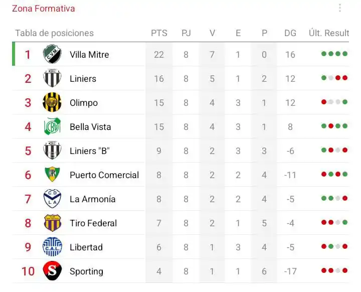 Image from Zona Formativa: Tabla de Posiciones (4ta) - Fecha 8...