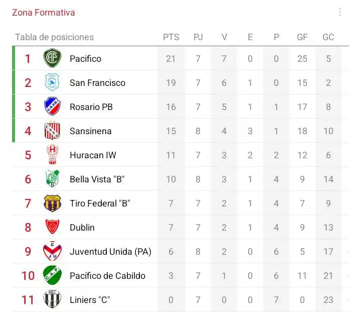 Image from Zona Formativa: Tabla de Posiciones (5ta B) - Fecha 8...