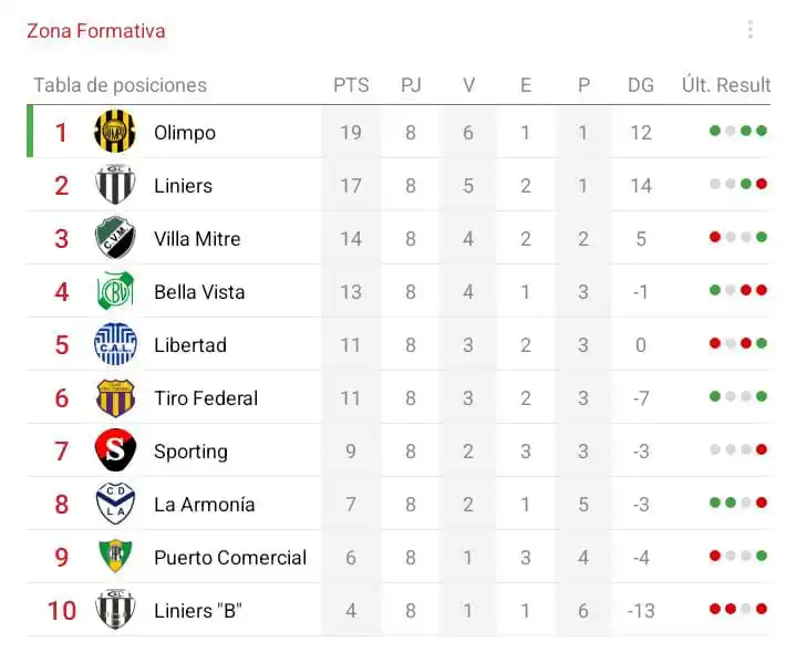 Image from Zona Formativa: Tabla de Posiciones (5ta) - Fecha 8...