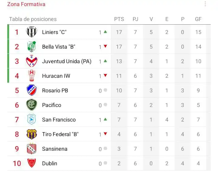 Image from Zona Formativa: Tabla de Posiciones (6ta B) - Fecha 8...