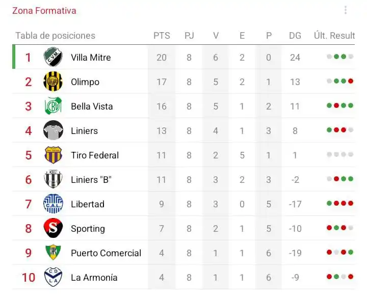 Image from Zona Formativa: Tabla de Posiciones (6ta) - Fecha 8...