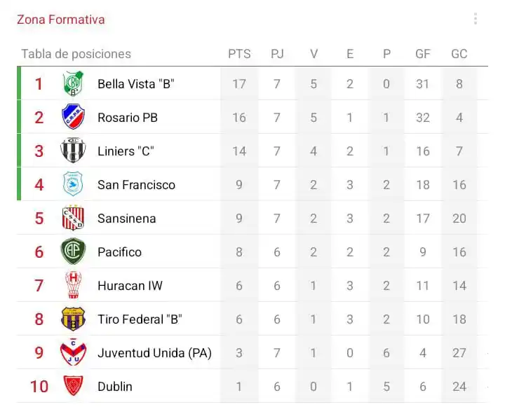 Image from Zona Formativa: Tabla de Posiciones (7ma B) - Fecha 8...