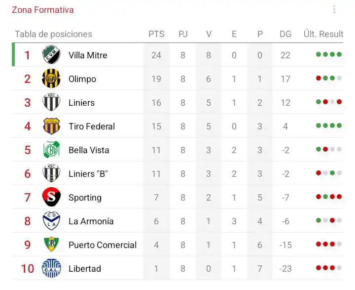 Image from Zona Formativa: Tabla de Posiciones (7ma) - Fecha 8...