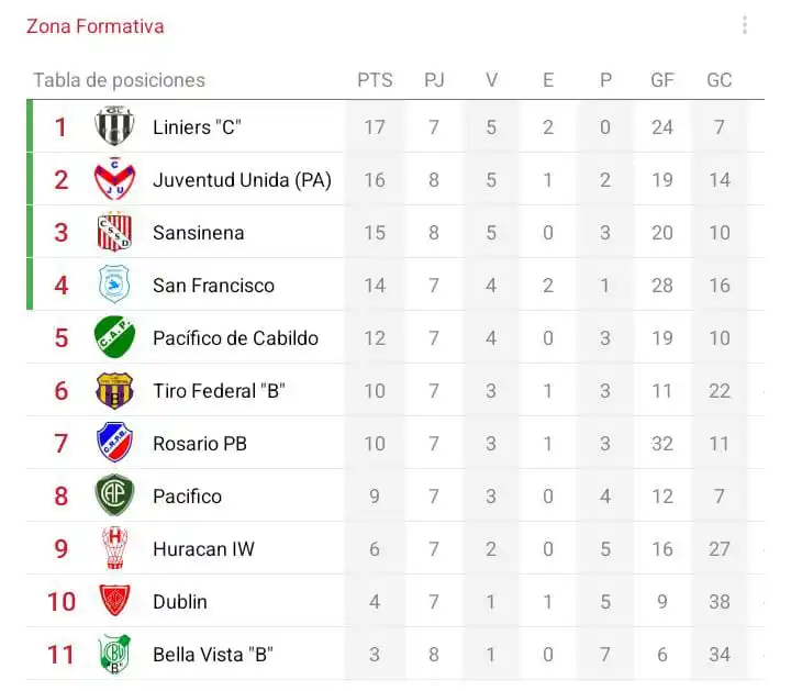 Image from Zona Formativa: Tabla de Posiciones (8va B) - Fecha 8...