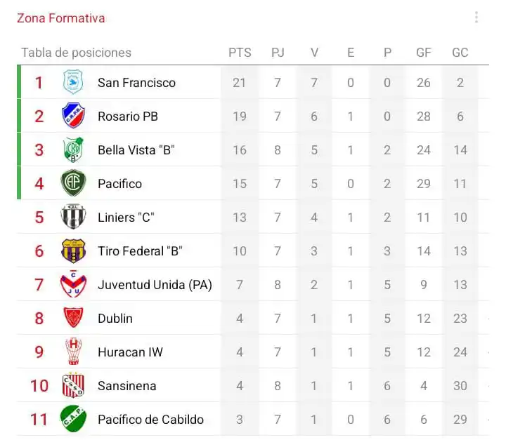 Image from Zona Formativa: Tabla de Posiciones (9na B) - Fecha 8...