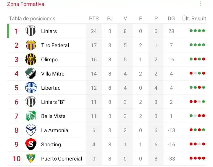 Image from Zona Formativa: Tabla de Posiciones (9na) - Fecha 8...