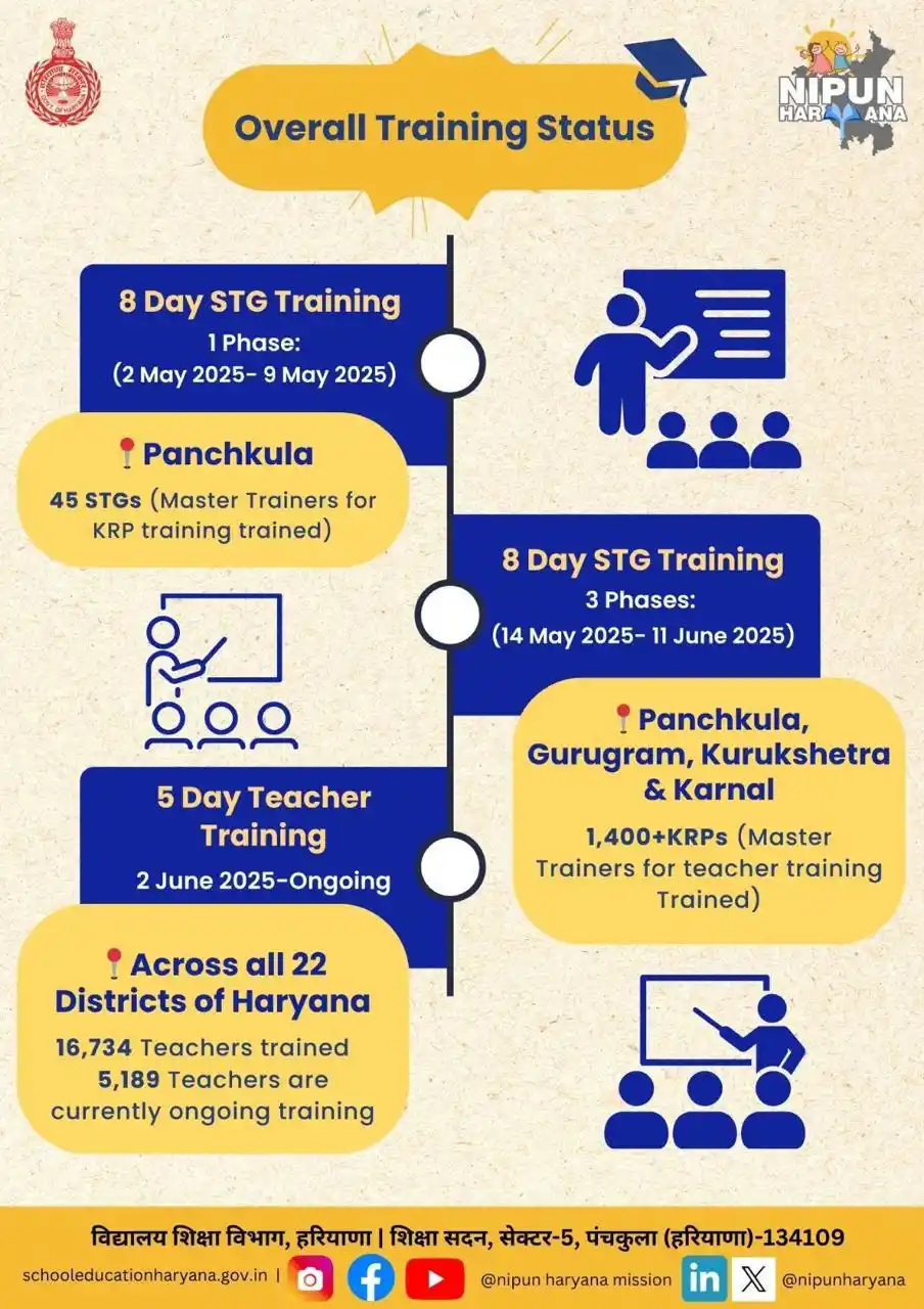 Image from NIPUN Haryana Mission: *Training Progress Update – NIPUN Haryana* ✅ 8-Day STG Training – 45 ...