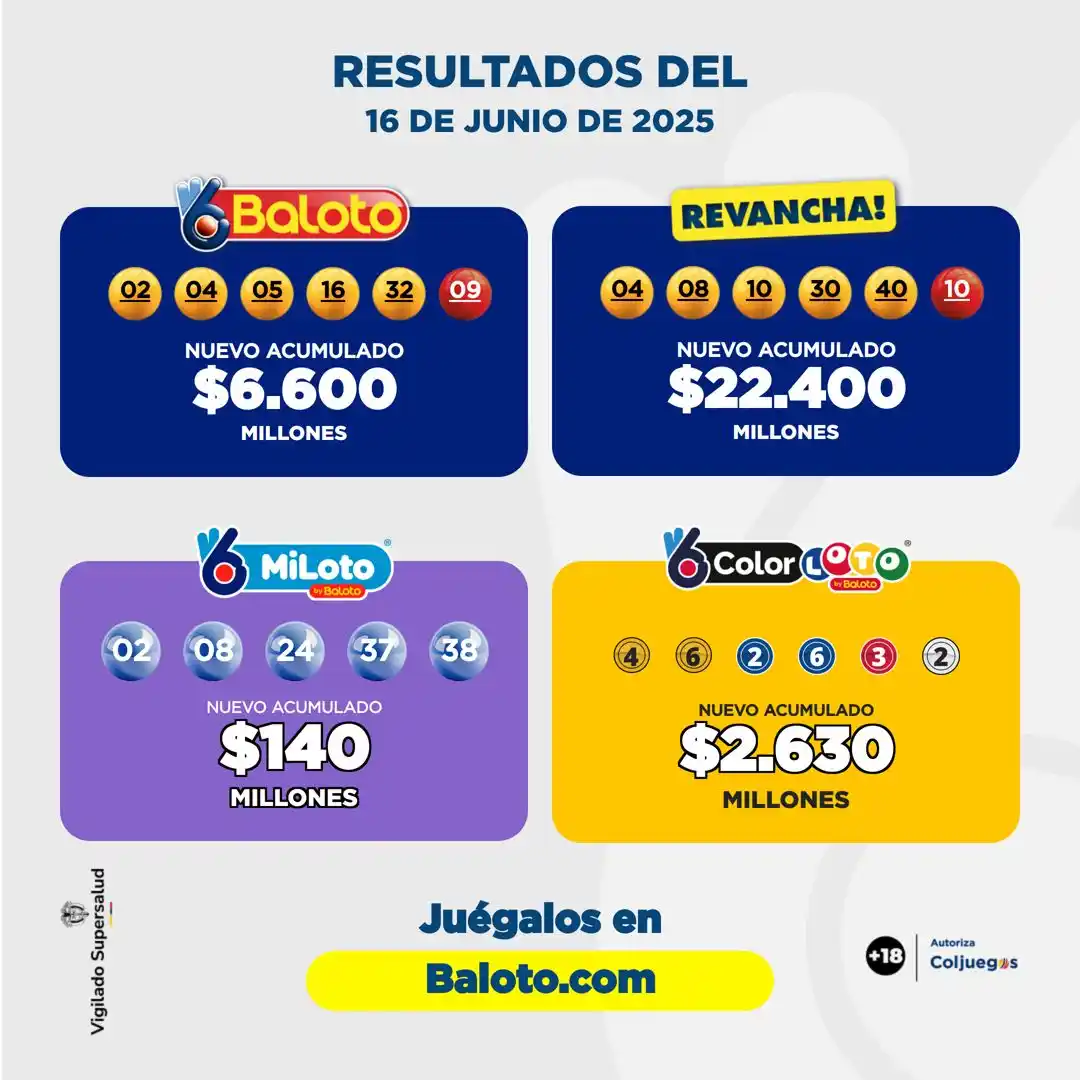 Image from Baloto: 🎉 ¡BALOTO, REVANCHA, MILOTO Y COLORLOTO PREMIARON A MÁS DE 27 MIL JUG...