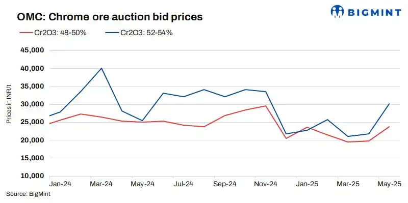 Image from BigMint: *Base prices inch up in OMC's chrome ore auction*  * Base prices of al...