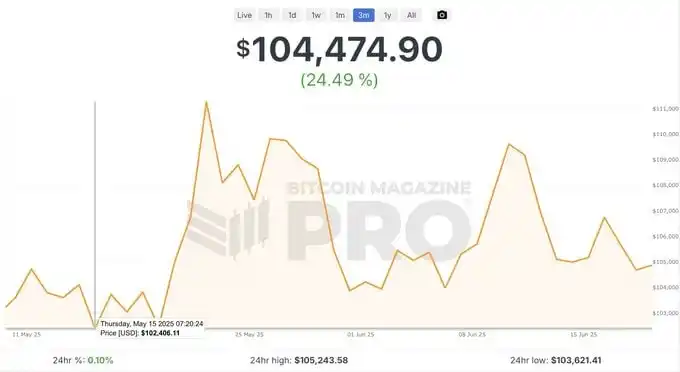 Image from BitNotícias: BITCOIN SEGUE INABALÁVEL! Já são +40 dias consecutivos acima dos $10...