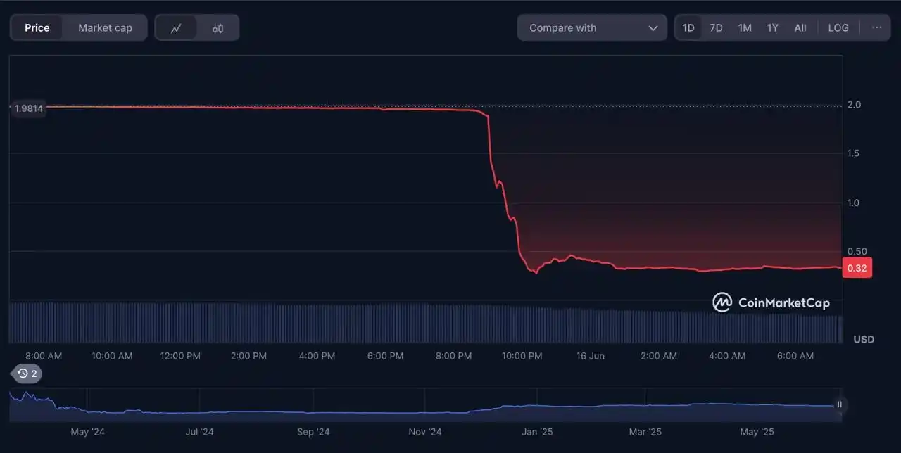 Image from BitNotícias: 🚨Deu Ruim! O token $ZKJ da Polyhedra caiu mais de 80% após “transaçõ...