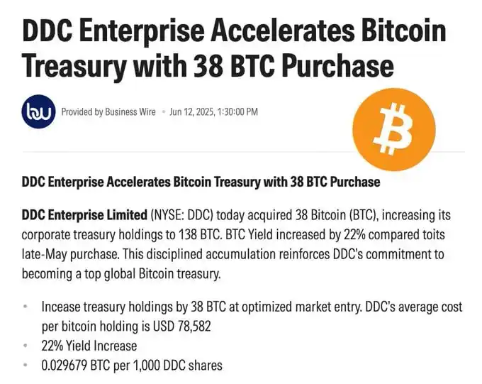 Image from BitNotícias: Empresa chinesa DDC Enterprise compra mais 38 Bitcoin — e quer MUITO m...