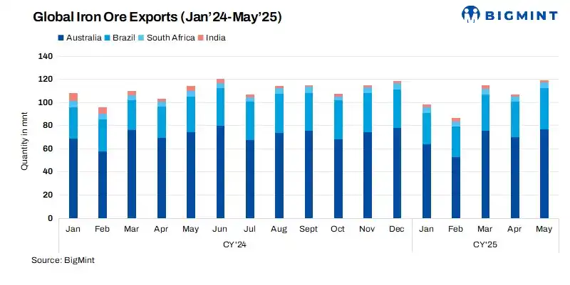Image from BigMint: *Global iron ore exports stay strong m-o-m in May'25 with key players ...