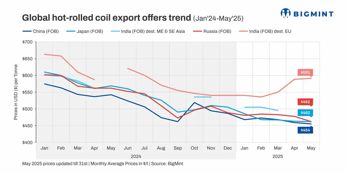 Image from BigMint: *Global steel, raw material prices drift lower in May'25 as Chinese st...