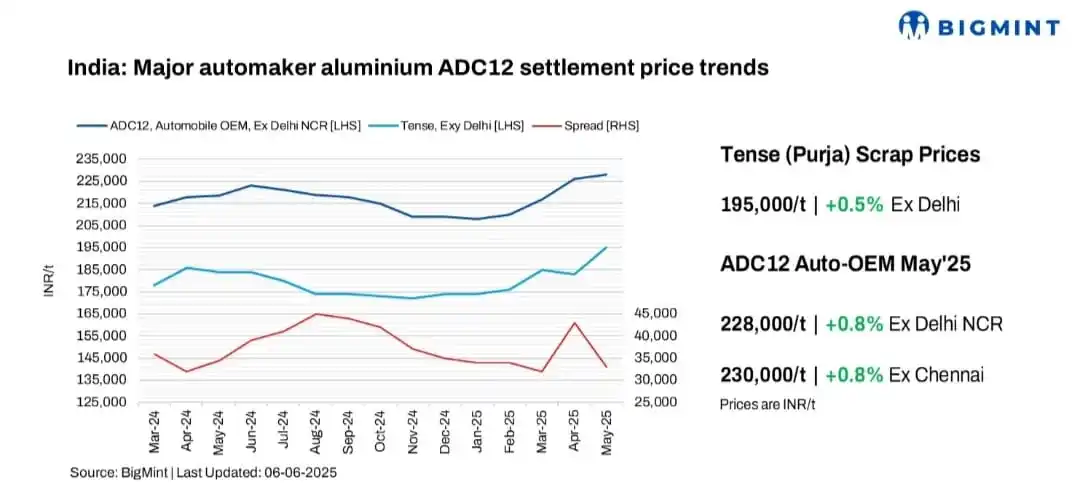 Image from BigMint: *India: ADC12 prices rise m-o-min May'25. Will bullishness hold amid m...