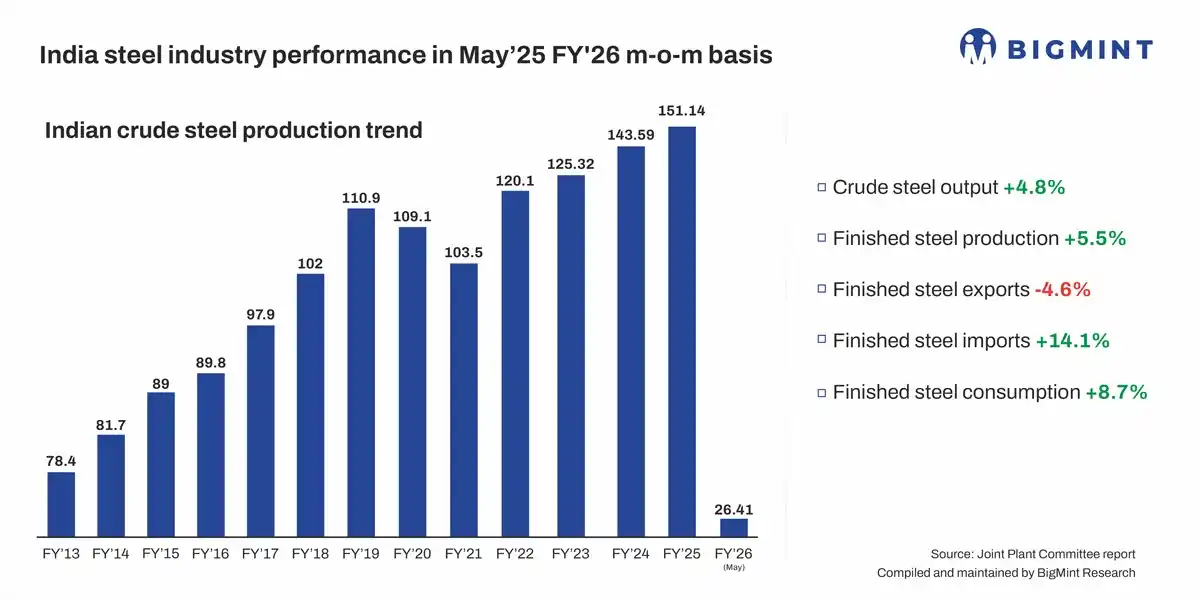 Image from BigMint: *India: Finished steel imports rise 14% m-o-m in May'25 - JPC* * Fini...