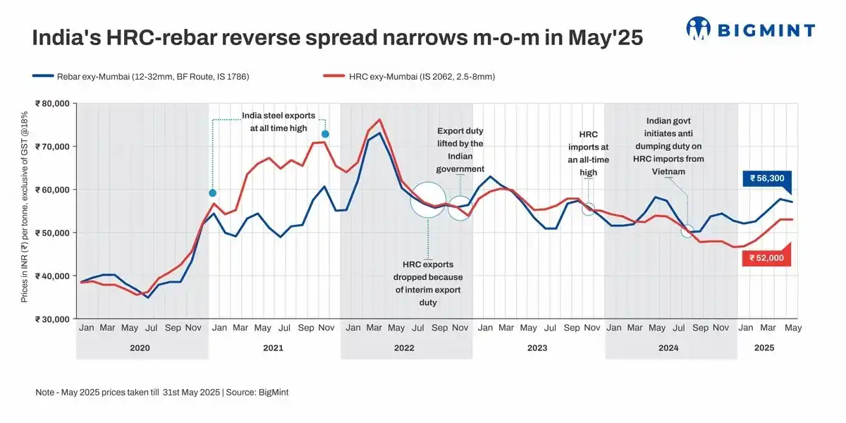 Image from BigMint: *India: HRC-rebar reverse spread narrows m-o-m in May'25. Will trend c...