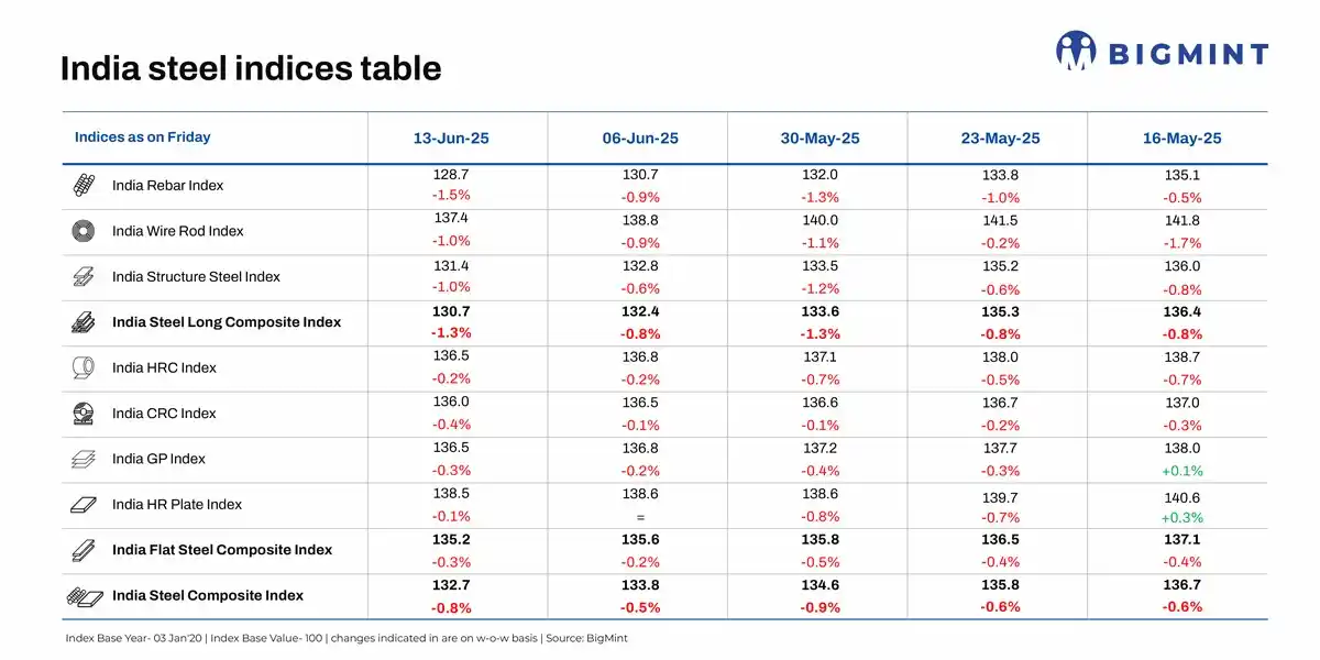 Image from BigMint: *India steel composite index drops further as market downtrend deepens...
