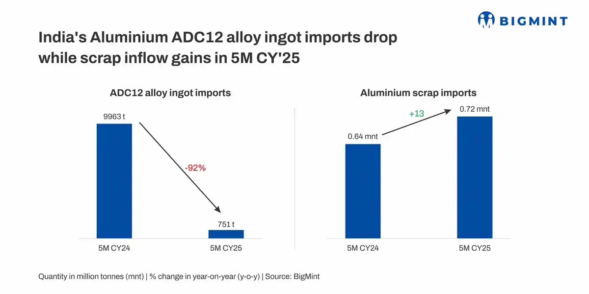 Image from BigMint: *Indian aluminium ADC12 alloy imports crash in 5MCY'25 as BIS delays s...