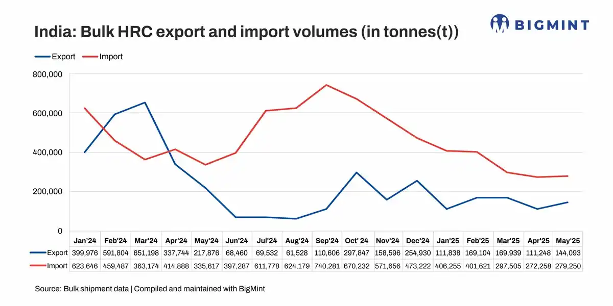 Image from BigMint: *India's bulk HRC imports drop 17% y-o-y in May'25* * Imports increas...