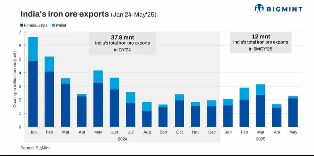 Image from BigMint: *India's iron ore, pellet exports rally m-o-m in May but plunge 45% y-...