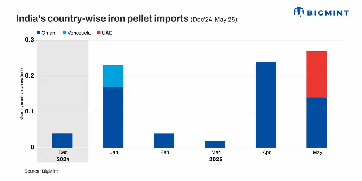 Image from BigMint: *India's pellet imports double m-o-m in May'25. Will uptrend sustain i...