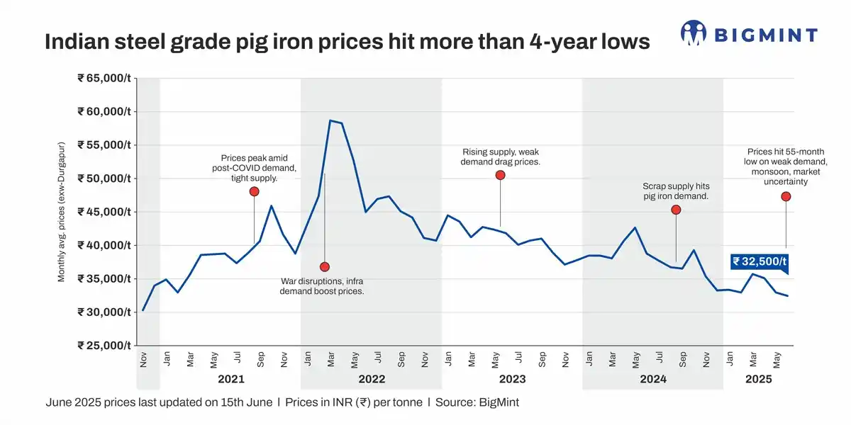 Image from BigMint: *India's pig iron prices slip to 4-year low in May'25; bear run to per...
