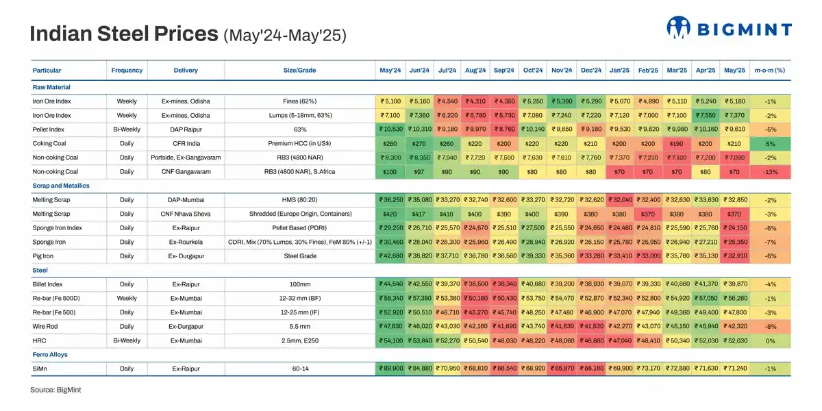 Image from BigMint: *India's steel, raw material prices head south in May25 on softening d...