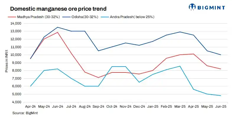 Image from BigMint: *Miners slash manganese ore offers in Jun'25 amid subdued steel demand...