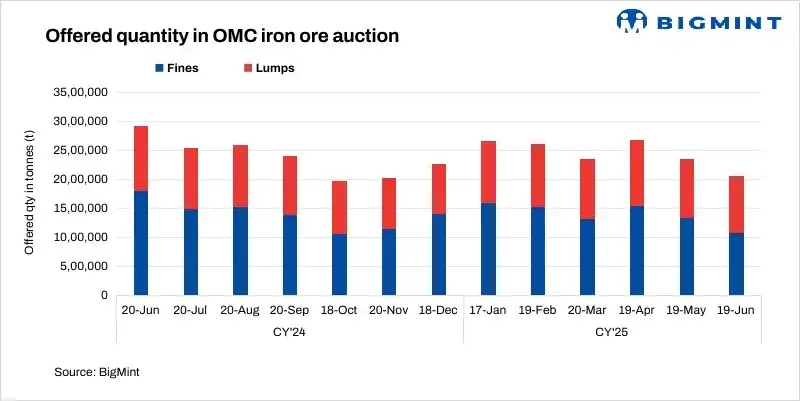 Image from BigMint: *OMC sharply reduces base prices for Jun'25 iron ore auction*  * Base ...