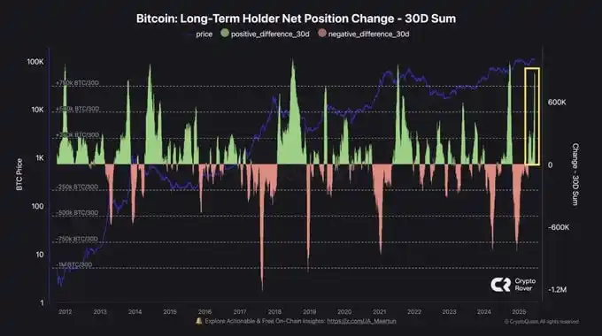 Image from BitNotícias: Os holders de longo prazo estão COMPRANDO BITCOIN como nunca antes! ...