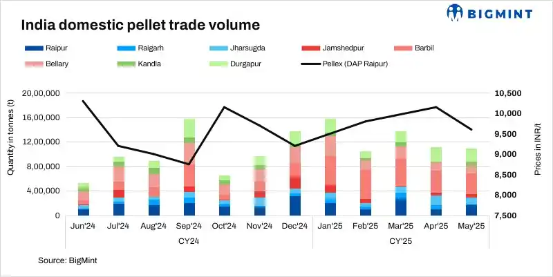 Image from BigMint: *Pellet trades fall by 16% m-o-m in May'25 amid sharp fall in sponge p...