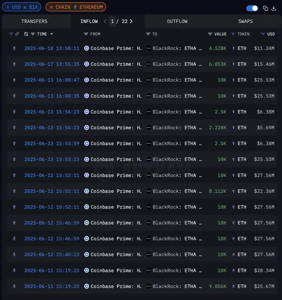 Image from AuthSANKchain : 🪨📈 BlackRock a acheté pour l'équivalent de 750 millions de dollars e...