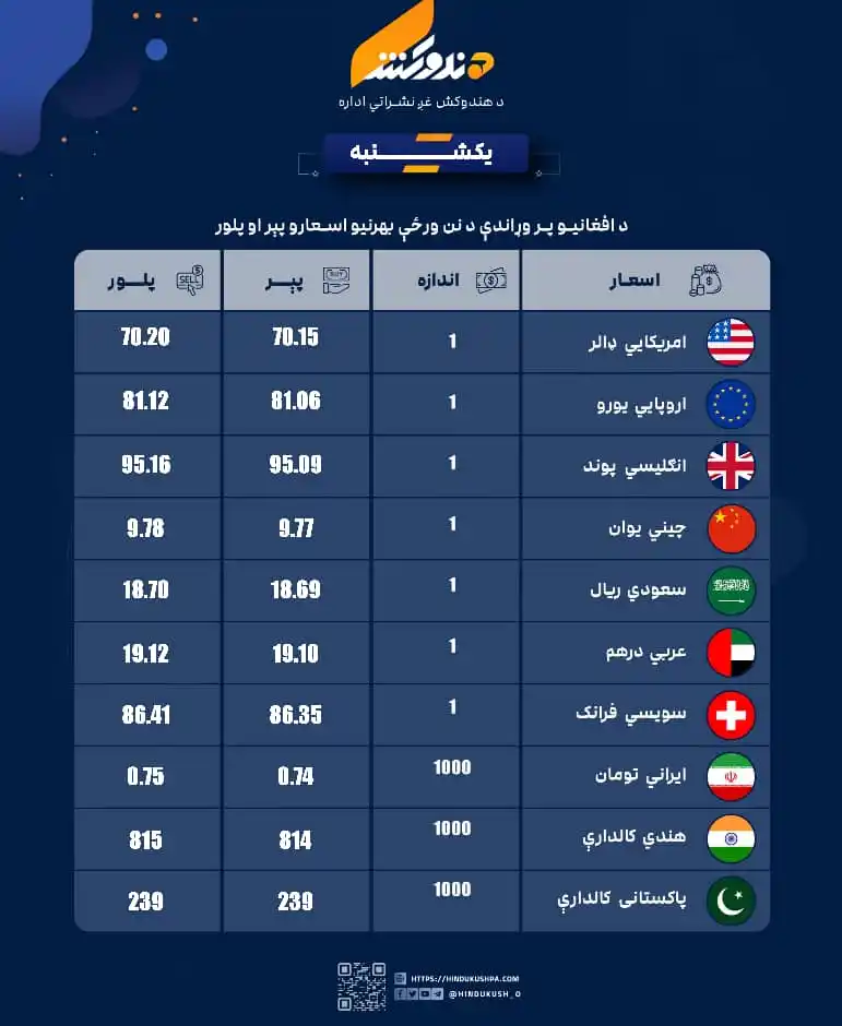 Image from خبرونه: د افغانیو پر وړاندې د نن ورځې د بهرنیو اسعارو بیې! https://whatsapp.co...