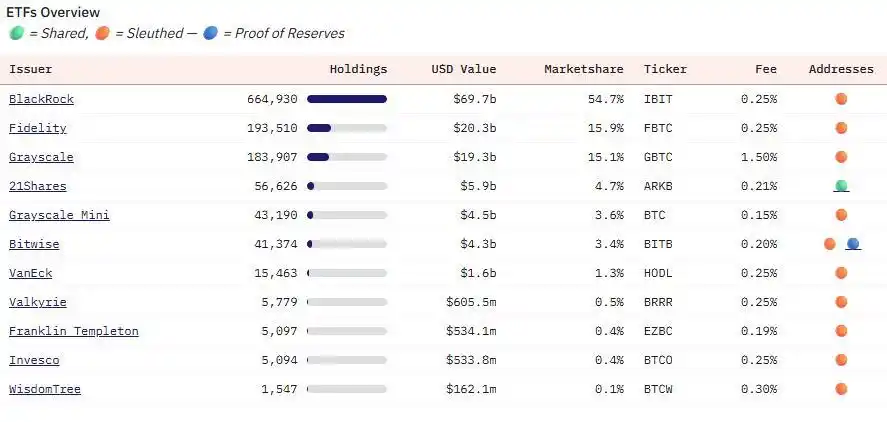 Image from AuthSANKchain : 🚨 DERNIÈRE INFO : L'ETF Bitcoin de BlackRock détient désormais 3,25 %...