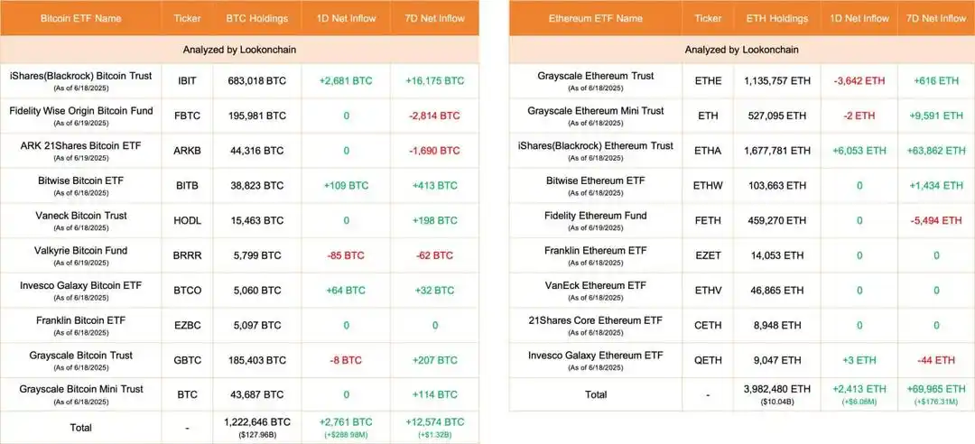 Image from AuthSANKchain : 👀 Flux des ETF Crypto aujourd'hui :    *BTC-ETFs*:   Flux net : +2 76...