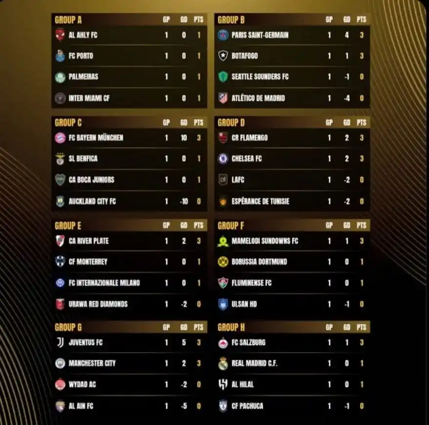 Image from Premier League: Group standings after the first round of the Club World Cup....