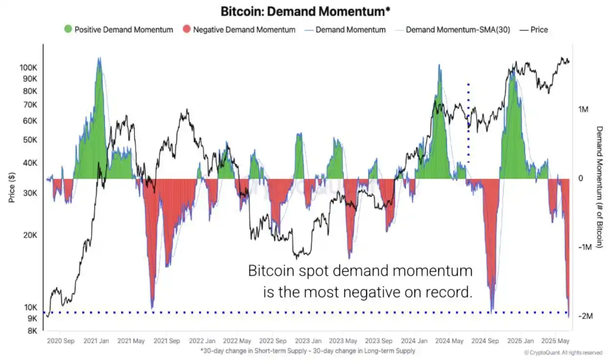 Image from AuthSANKchain : *L’afflux de nouveaux capitaux se tarit dans le Bitcoin.* Les détente...