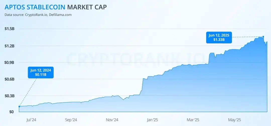 Image from AuthSANKchain : 📊📈 La capitalisation des stablecoins sur <a class="text-blue-500 hov...